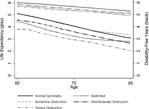 Figure 2. Predicted life expectancy and disability-free life expectancy (of a possible 6 years) by baseline age and lung function. Note: Predicted values are lowess smoothed. In this figure, we excluded participants with baseline age > 85, because of small numbers in the upper age categories (<3% of total participants).