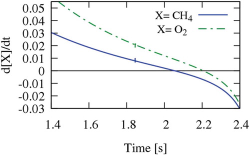 Figure 6. First derivatives of CH4 and O2 profiles of the CO2 diluted system and Tin = 1185 K.