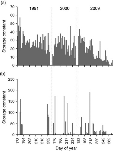 Fig. 12 Flow recession analysis of Bayelva for 1991, 2000 and 2009: (a) K1 constant values (hours) represent fast water flowpaths; (b) K2 constant values (hours) represent delayed water flowpaths.