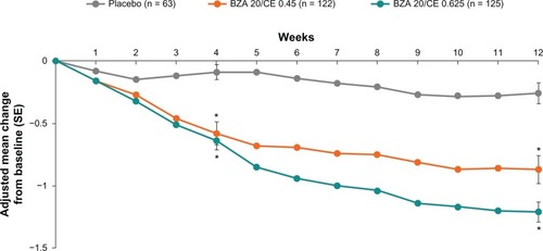 Figure 2 SMART-2 trial: mean daily severity score of hot flushes with up to 12 weeks of treatment with BZA/CE or placebo for the MITT population using LOCF. The mean daily severity score of hot flushes was statistically significant (P < 0.001) for both BZA/CE doses during weeks 3 through 12 compared with placebo. The mean daily severity score was calculated by summing the number of mild, moderate, and severe hot flushes multiplied by 1, 2, and 3, respectively, divided by the total number of hot flushes. *P-value vs placebo <0.001.