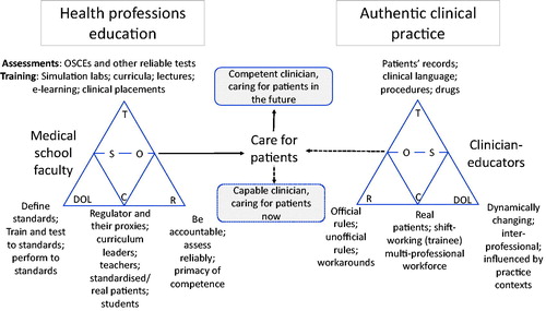 Figure 1. OSCEs as a tool within an activity system of HPE.