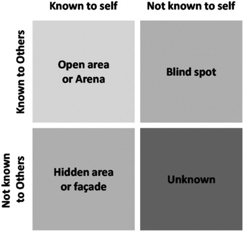 FIGURE 2. The Johari Window.