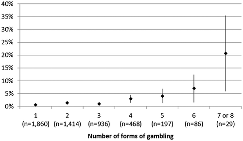 Figure 2. Estimated proportion of PGSI 5+ participants in relation to number of forms of gambling (yearly participation).