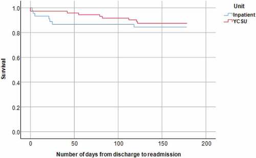 Figure 1. Comparison of time to readmission for the youth crisis stabilization unit (YCSU) and inpatient psychiatric unit (IPU)