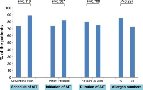 Figure 4 Proportion of patients who preferred allergen immunotherapy (AIT) to pharmacotherapy.