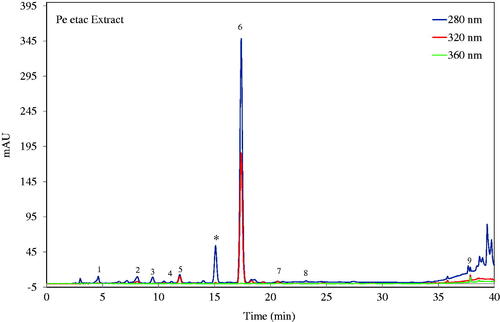 Figure 1. HPLC-PDA chromatogram of ethyl acetate extract of P. endlicherianum. (numbers are in Table 3; * is unidentified).