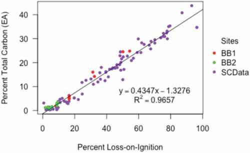 Figure A2. Percent total carbon (EA) to percent loss-on-ignition (LOI) least-squares regression relationship. Percent total carbon calculated using elemental analyzer data from this study (BB1 and BB2) and EA and LOI data from Chastain (Citation2017), whose data is calculated from cores sampled in marshes in Clayoquot Sound, British Columbia