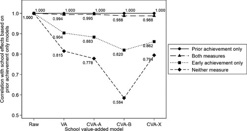 Figure 4. Line plots of correlations between each set of school effects (varying by the nature of their adjustment for student prior and early achievement) and the five original school value-added models.Note: Sample size = 3,196 schools. VA = value-added; CVA = contextual value-added.