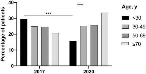 Figure 2 Age distribution of neurological ED patients in calendar weeks 12–15 of 2017 and 2020.