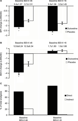 Figure 6 Subgroups formed from baseline BDI-II <6 (N=501) and BDI-II scores ≥6 (N=350). Endpoint change from baseline of BPI scores for both subgroups of CLBP patients receiving duloxetine or placebo (A). * indicates significant (p<0.001, ANCOVA, for BDI-II <6; p=0.003 for BDI-II ≥6) difference from placebo. Endpoint change from baseline of BDI-II scores for both subgroups of CLBP patients treated with duloxetine and placebo (B). * indicates significant (p=0.010, ANCOVA) difference from placebo. Error bars on graphs represent SE. The mean baseline BPI (±SD) and BDI-II (±SD) are shown for each group. Path analyses showing the percent of total analgesic effect attributed to a direct and indirect effect of duloxetine on pain for each subgroup (C). * indicates significant (p≤0.05, ANCOVA) difference from placebo.