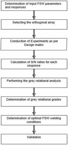 Figure 6. Flowchart of the GRA Technique