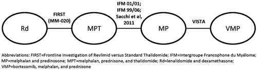 Figure 1. Evidence network of selected regimens for newly-diagnosed multiple myeloma.