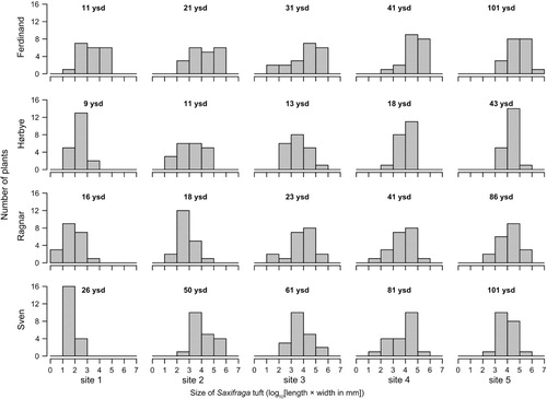 Fig. 4 Histograms of Saxifraga oppositifolia size distribution at individual sites on the glacier forelands under study. Each glacier foreland is represented by a row of plots. Reconstructed ages—expressed as years since deglaciation (ysd)—are given for each site.