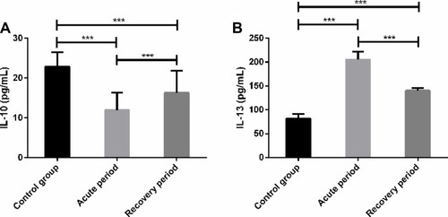 Figure 3 Expression levels of anti-inflammatory cytokines IL-10 and IL-13. (A) Expression of IL-10 in children with MPP. (B) Expression of IL-13 in children with MPP.