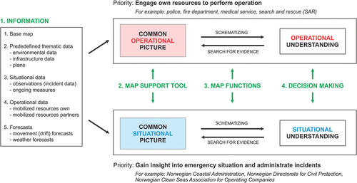 Figure 4. Common operational picture tools and common situational picture tools in the conceptual framework of our study.