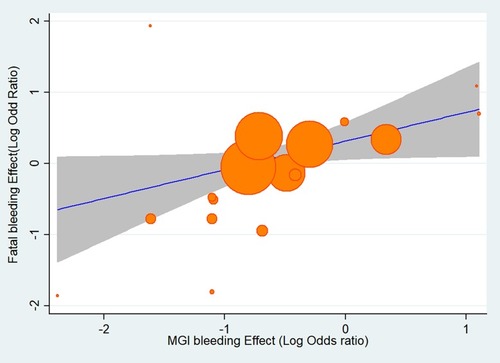 Figure 4 Meta-regression analysis of the effect of MGI bleeding event rate on the effect of fatal bleeding event rate.