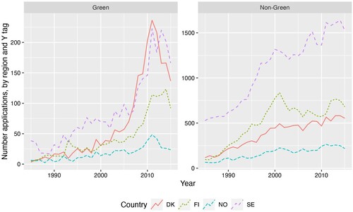 Figure 3. Development of Nordic green and non-green patents by country.Note: Numbers are fractionalised by the share of inventors in the corresponding region.