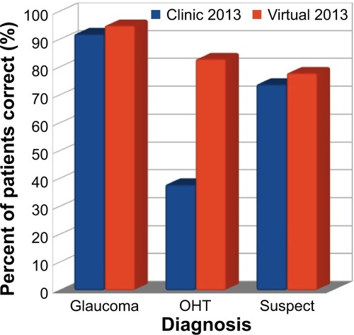 Figure 1 Patients’ knowledge of their diagnosis.
