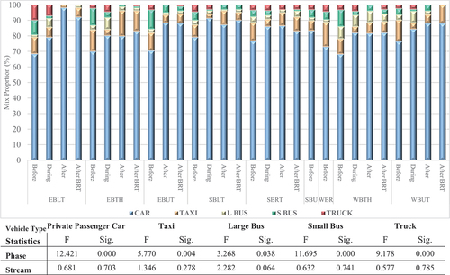 Figure 7. Traffic mix distribution by traffic movement and stage of construction (%).