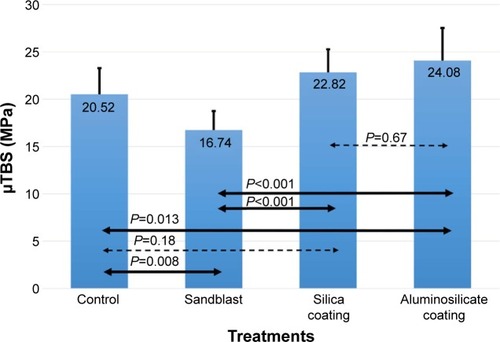 Figure 6 Mean values and standard deviation for μTBS experiment.Note: Arrows indicate the Tukey’s analysis results. Solid arrows indicate statistically significant difference, dotted arrows indicate no statistically significant difference.Abbreviation: μTBS, microtensile bond strength.