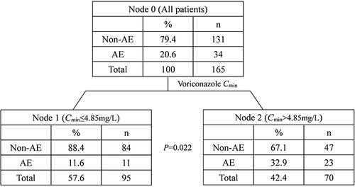 Figure 3 Categorical regression tree model predicting CNS toxicity of voriconazole (AE refers to adverse events).