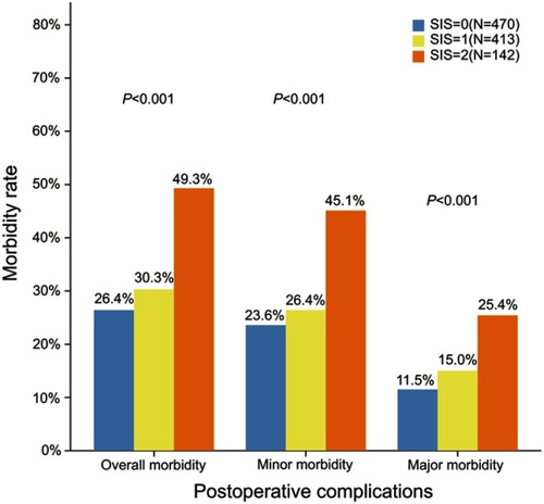 Figure 1 Overall, minor and major morbidity rates between 3 SIS groups.Abbreviation: SIS, systemic inflammation score.