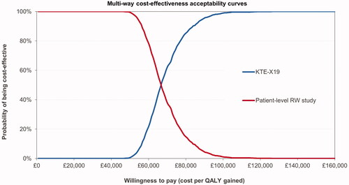 Figure 3. Cost-effectiveness acceptability curves.