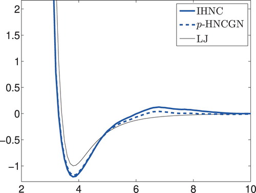 Figure 9. Liquid argon: approximate potentials (in units of ϵ) versus radius (in Å).