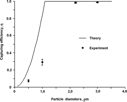 FIG. 12 Capturing efficiencies of monodisperse latex particles in the swirling sampler. The data points were experimentally obtained and the curve was theoretically calculated using Equation (Equation30).