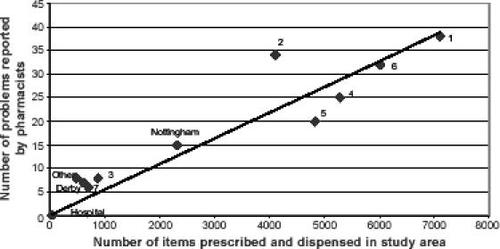 Figure 3 Prescribing volume and number of prescribing problems reported for each general practice or area. Keys: 1–7: local practices; Nottingham: other practices in the Nottingham Health Authority; Derby: practices in the Derbyshire (neighbouring) Health Authority; Other: other health authorities and dental practices; Hospital: local hospitals