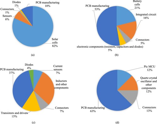 Figure 32. Distribution cost: (a) Solar panel, (b) PSU, (c) PRU and (d) MCU.