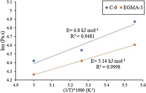 Figure 8. Temperature dependence of viscosity for feedstock C-0 and EGMA-3 at a shear rate of 6000 s−1.