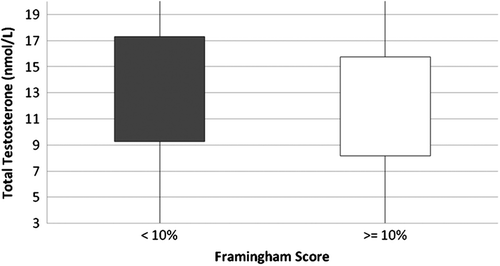 Figure 3.  Comparison of total testosterone based on Framingham score. Boxes encompass total testosterone levels between the 25th and 75th percentiles.