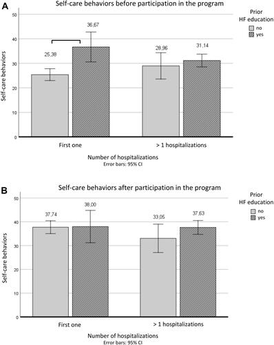 Figure 1 Self-care behaviors (A) before participation and (B) after participation in the program in patients stratified according to the number of hospitalizations and participation in any educational activities on heart failure (HF).