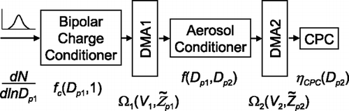 FIG. 7 Typical instrument configuration involving tandem DMAs showing entering size distribution, dN/dln D p1, bipolar charge conditioner, first DMA, aerosol conditioner, second DMA, and CPC and their associated characterization functions.
