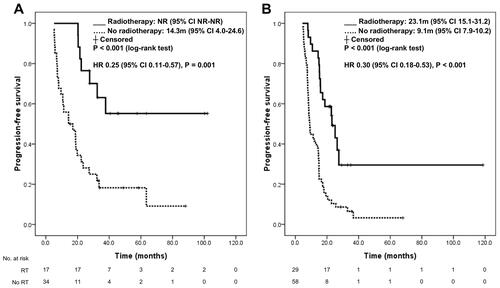 Figure 2 Impact of primary lung tumor radiotherapy on the outcome of EGFR-TKI treatment in patients with oligometastatic disease (A) and non-oligometastatic disease (B).