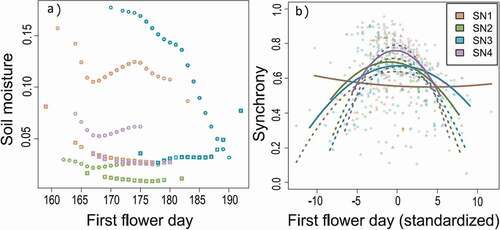 Figure 2. Flowering phenology influences (A) the soil moisture experienced by plants during flowering, and (B) synchrony in flowering with conspecifics. Note: synchrony with all neighboring plants in the entire site is shown here; for all neighborhoods see Figure S6. Points show the values for individual plants whereas lines show the fitted relationship between synchrony and flowering time—2016 = circles, solid lines; 2017 = squares, dotted lines