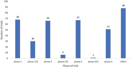 Figure 6. Phases of the clinical trials conducted in Africa.