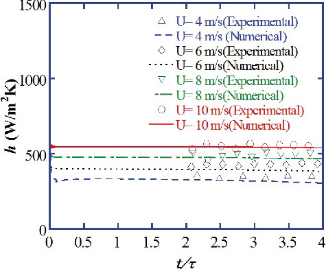 Figure 10. Comparison of simulation results with experimental data at various flow velocities.