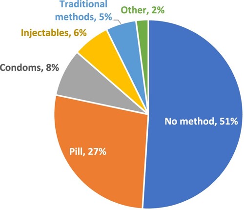 Figure 2. Contraceptive method mix among married adolescent girls age 15–19 (N = 2006). Source: BDHS 2017/2018.