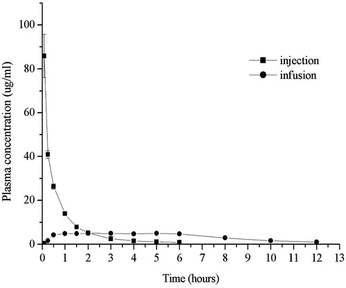 Figure 6. Mean CRO plasma concentration versus time for subcutaneous infusion versus intravenous injection.
