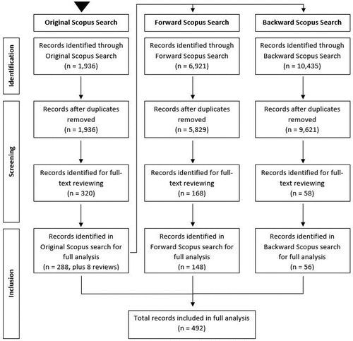 Figure 1. Flow diagram of the literature review search process.