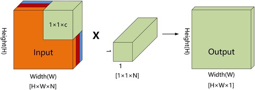 Figure 4. Pointwise convolution.