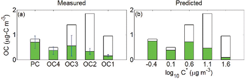 Figure 4. (a) Gas-particle partitioning of OC fractions from all ambient samples, with total loadings shown with full bars and the particle phase portion with filled bars. The total loading for each OC fraction is given by the average mass concentration of that OC fraction on quartz filters. Error bars indicate the standard deviation of particle fraction for each volatility bin. (b) Volatility distribution of a predicted loading of the average organic aerosol concentration in all ambient samples with COA = 3.41 μg m−3 calculated from Equation (Equation2[2] ) based on predicted saturation concentration values. Compounds are distributed according to their saturation concentration.