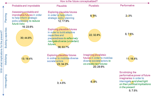 Figure 5. Approaches to anticipatory governance with integrated numbers of articles found in each approach, represented by the size of the circles. One article could apply more than one step of the framework. Adapted from (Muiderman et al. Citation2020).