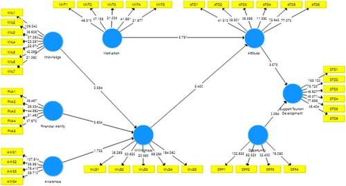 Figure 3. Structural Model.