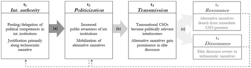 Figure 1. The authority–legitimation mechanism.