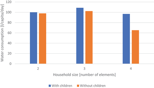 Figure 9. Water consumption and the presence of children in household.