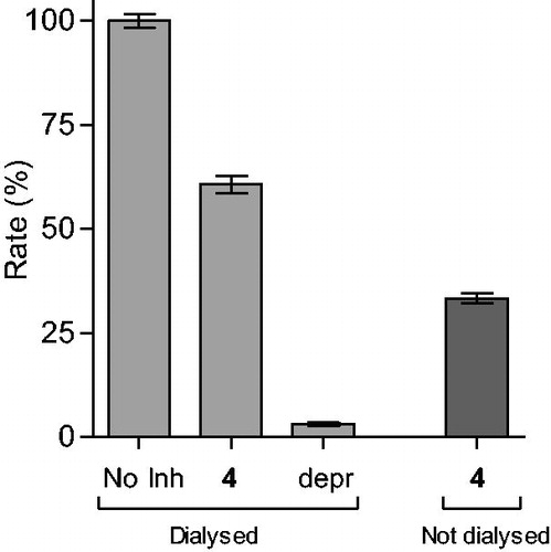 Figure 1. Reversibility of the inhibition of hMAO-B by 4. hMAO-B and 4 (at 4 × IC50) were preincubated for 15 min, dialyzed for 24 h and the residual enzyme activity was measured (4, dialyzed). hMAO-B was similarly preincubated in the absence (No Inh, dialyzed) and presence of the irreversible inhibitor, (R)-(−)-deprenyl (depr, dialyzed), and dialyzed. For comparison, the residual hMAO activity of undialysed mixtures of hMAO-B with 4 is also shown (4, not dialyzed).