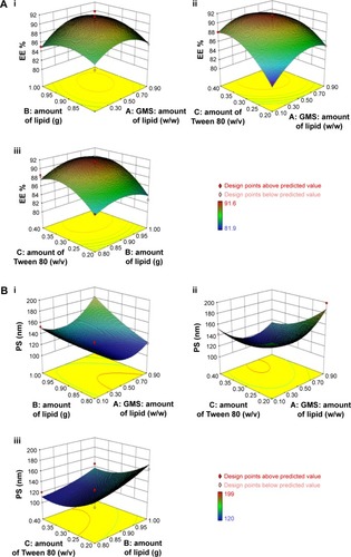 Figure 1 3D response surface analysis. (A) 3D response surface plot for effect of GMS: amount of lipids, amount of lipids and amount of Tween 80 on entrapment efficiency. (B) 3D response surface plot for effect of GMS: amount of lipids, amount of lipids and amount of Tween 80 on particle size.Abbreviations: EE, entrapment efficiency; PS, particle size; 3D, three dimensional.